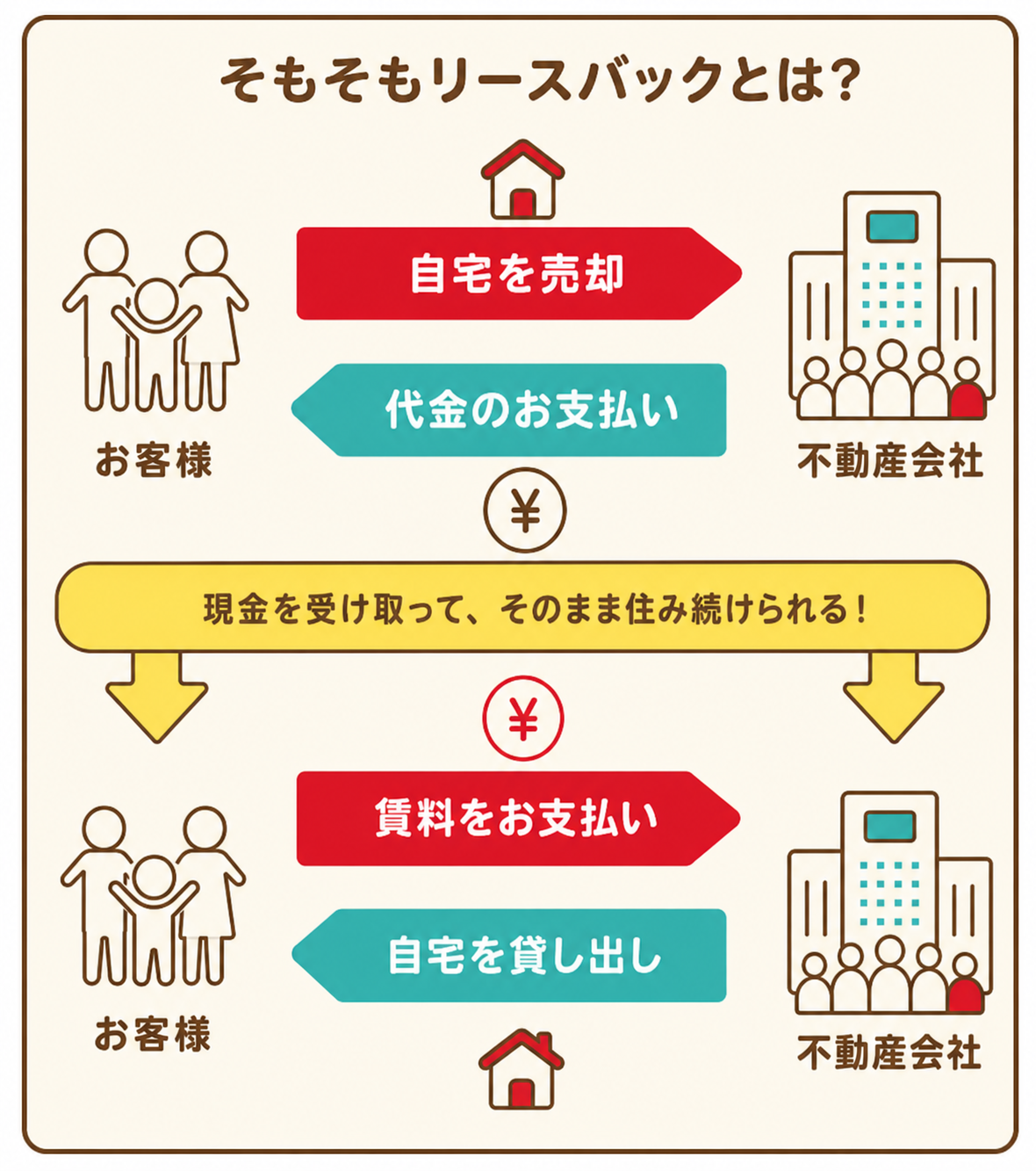 自宅を売却して代金を受け取り、売却後は家賃を支払いながら同じ家に住み続けるリースバックの仕組み
